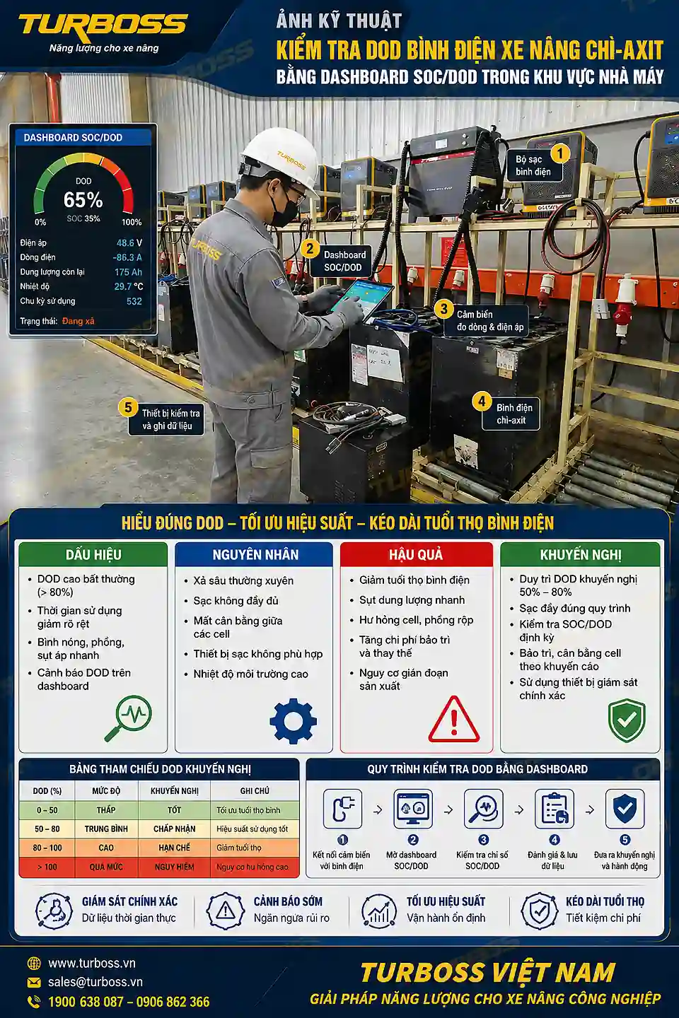 DOD Bình Điện Xe Nâng: 7 Mức Xả Cần Kiểm Soát Để Tránh Xả Sâu