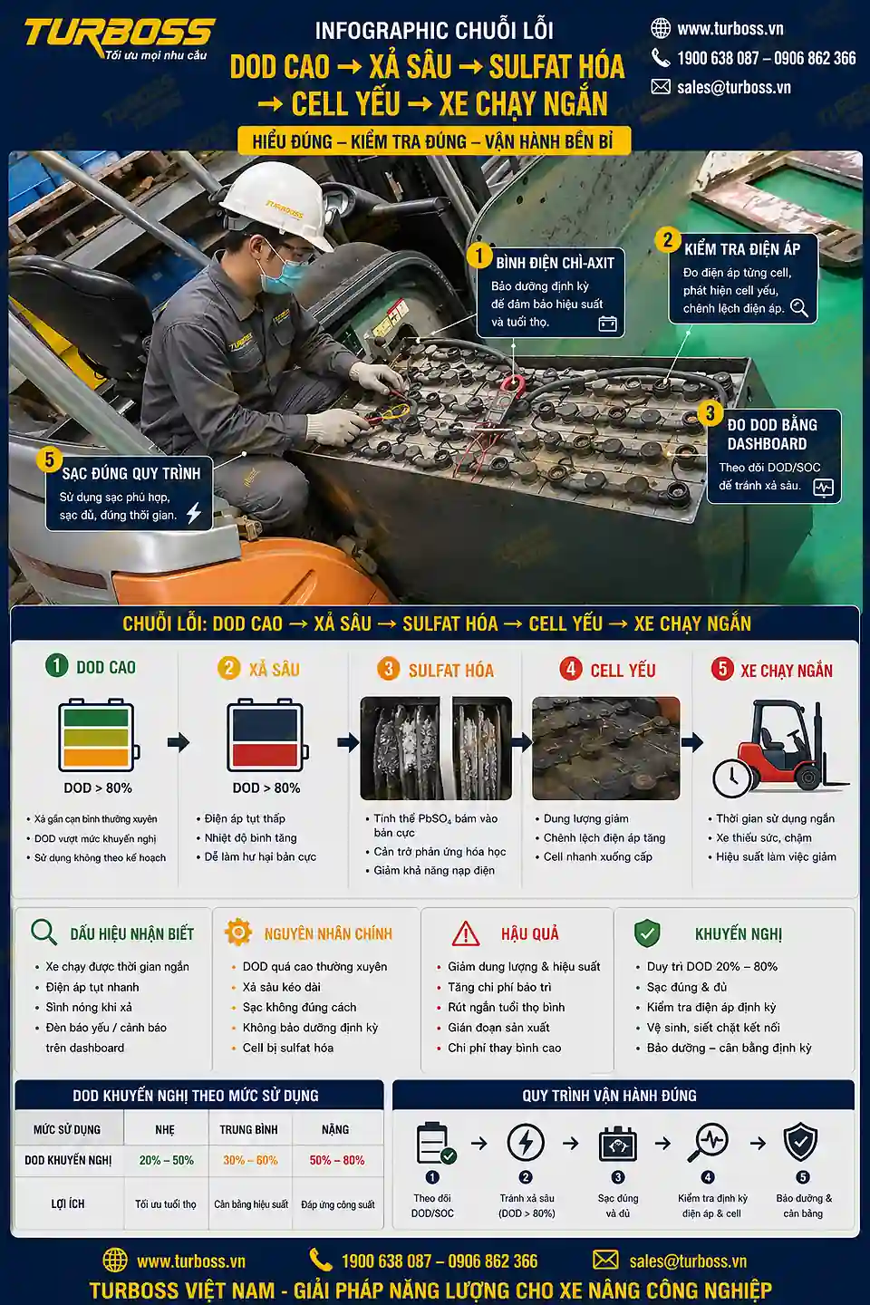 DOD bình điện xe nâng cao có thể gây xả sâu và sulfat hóa