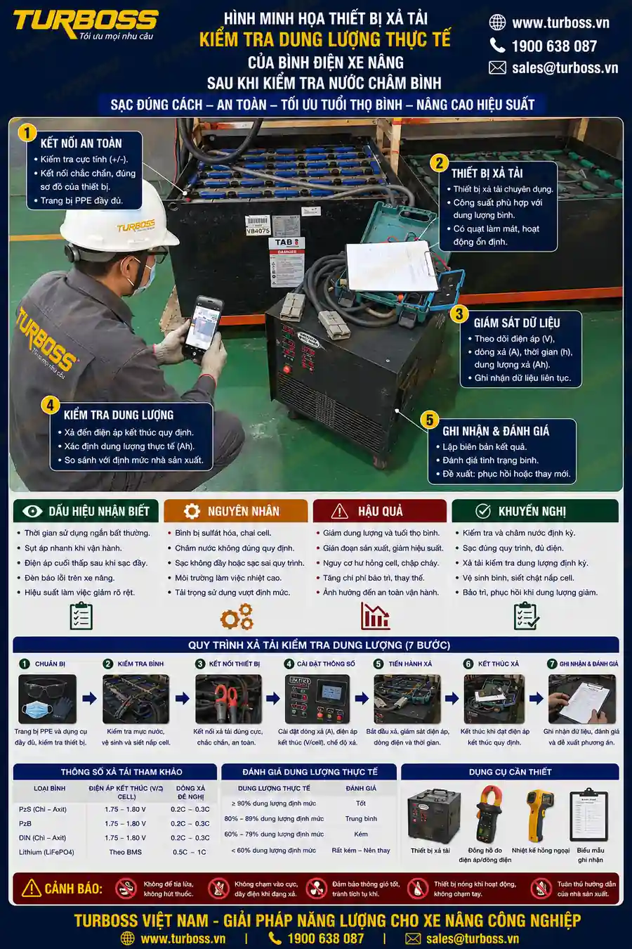 Test tải sau khi kiểm tra nước cất trước khi sửa bình điện xe nâng