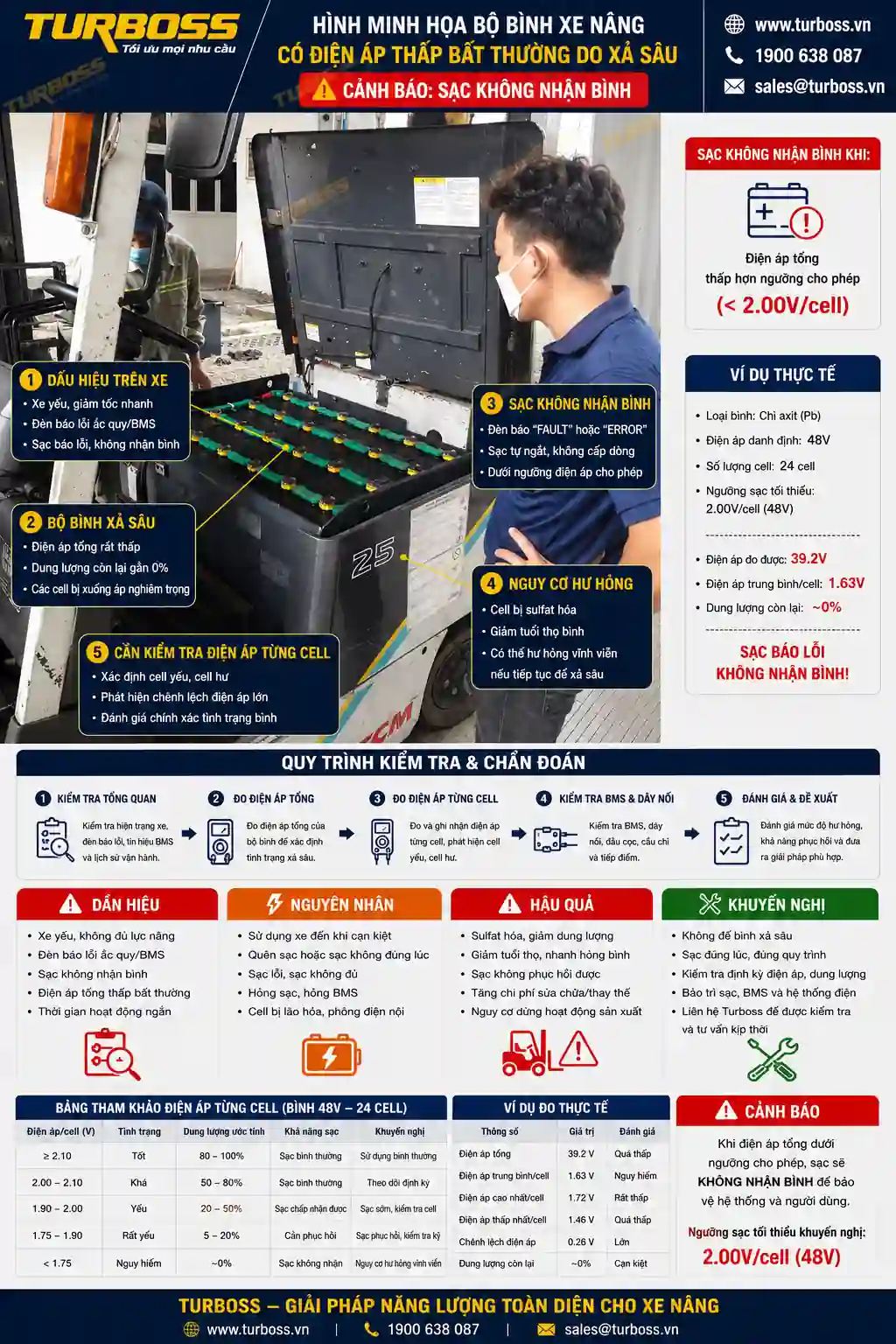 Bình điện xe nâng bị xả sâu có thể khiến bộ sạc không nhận diện được bình
