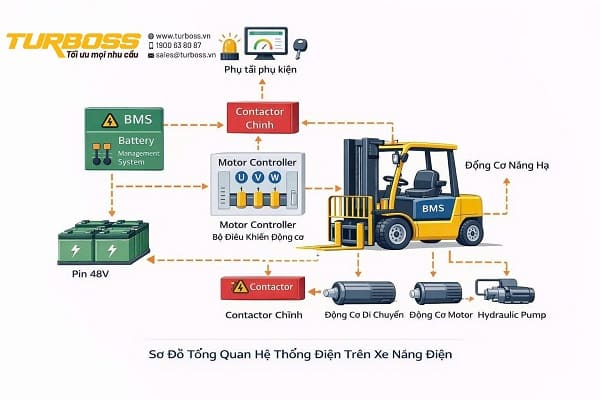 SOC Bình Điện Xe Nâng: 7 Chỉ Số Cần Theo Dõi