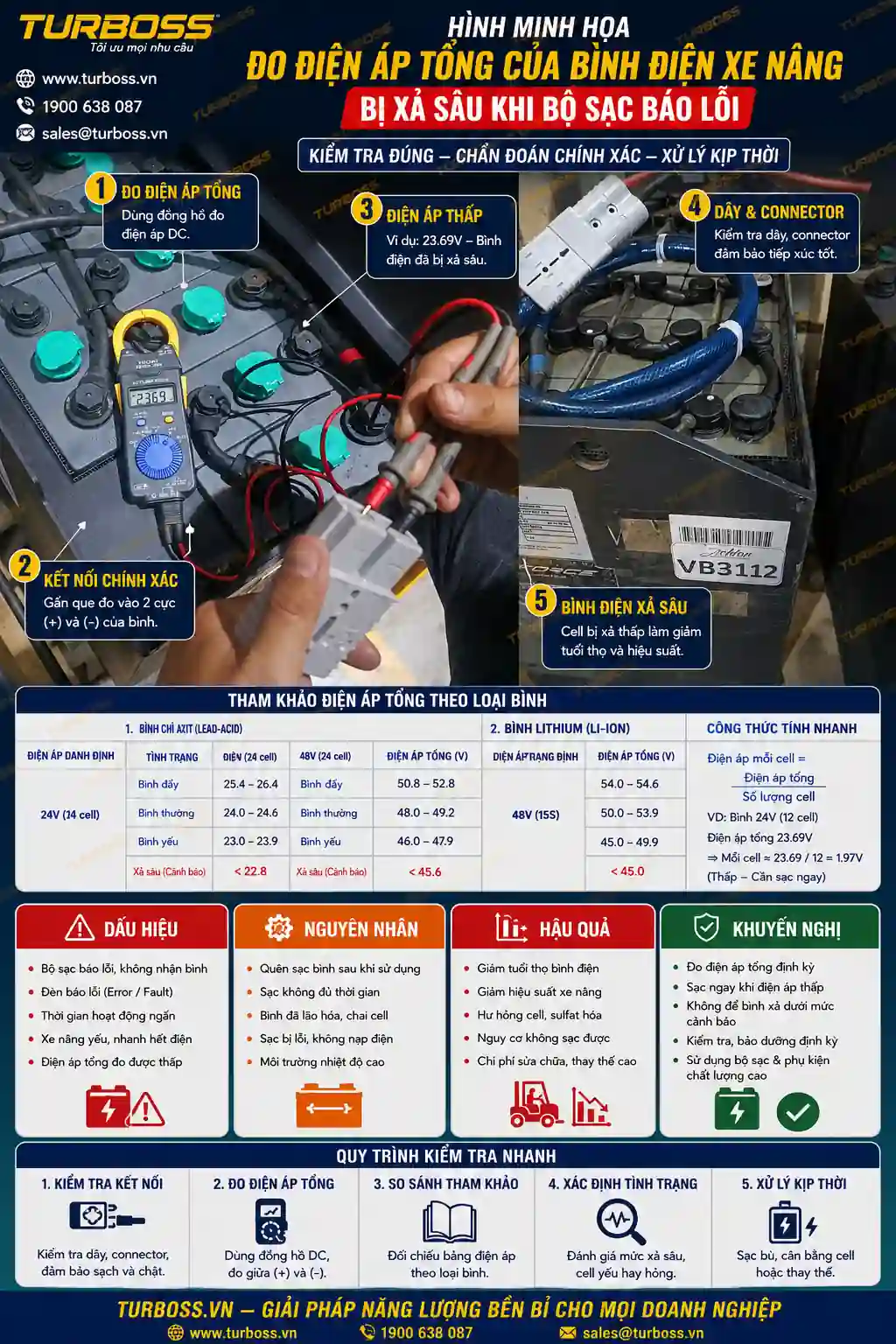 Bình điện xe nâng bị xả sâu khiến bộ sạc không nhận bình