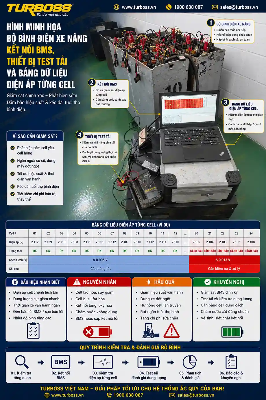 Mực nước từng cell bình điện xe nâng cần kết hợp BMS và test tải khi cell hao nước lệch