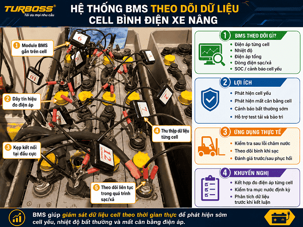 BMS theo dõi cell thiếu nước và bản cực bình điện xe nâng bị hở