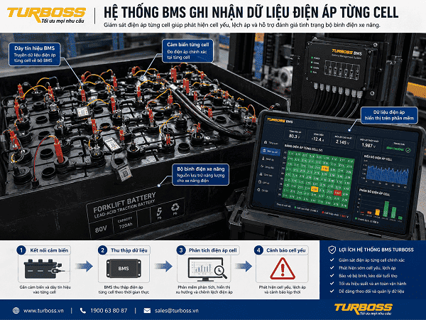 BMS theo dõi điện áp cell bình điện xe nâng trong quá trình vận hành