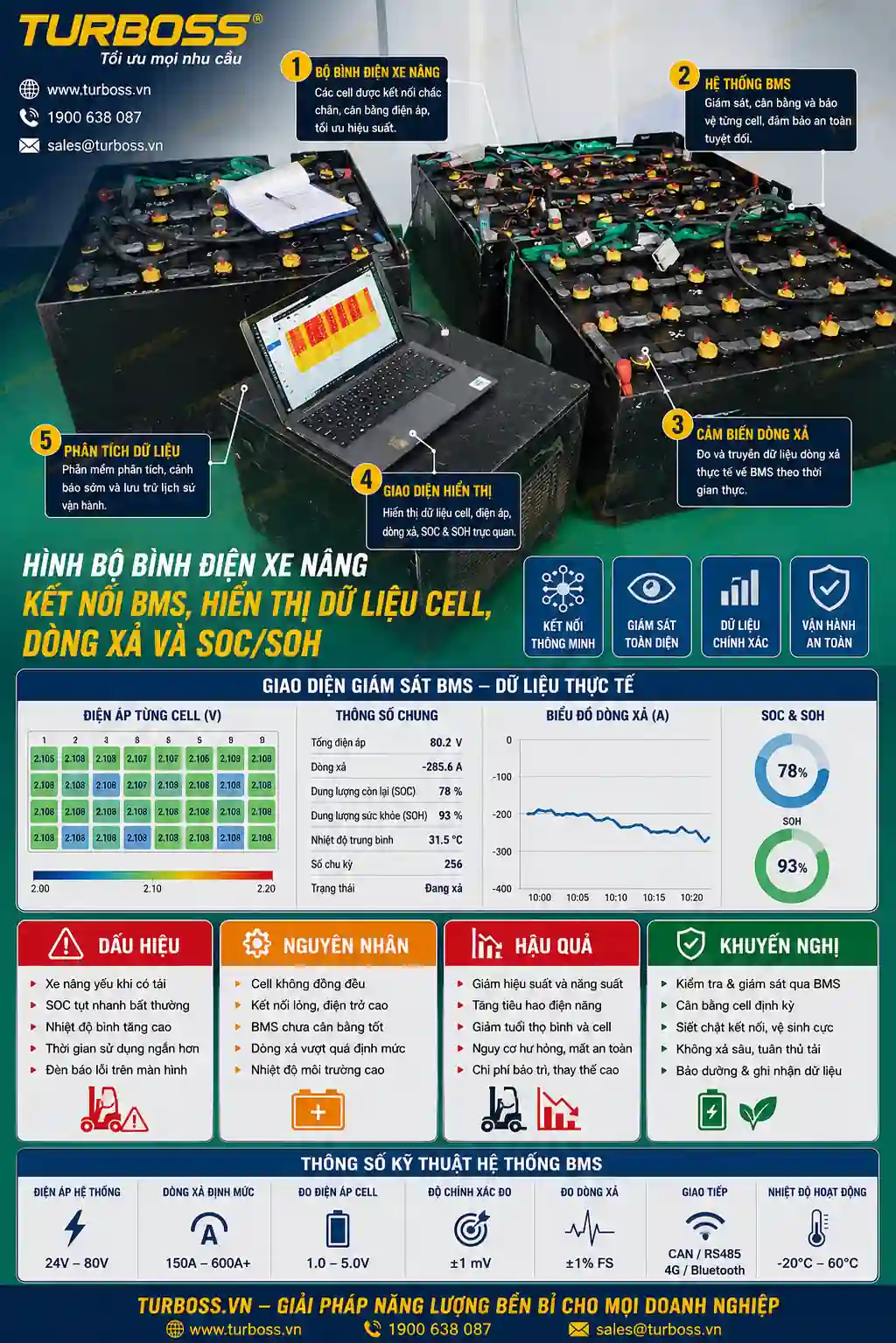 BMS theo dõi dòng xả và điện áp cell khi bình điện xe nâng làm việc tải nặng
