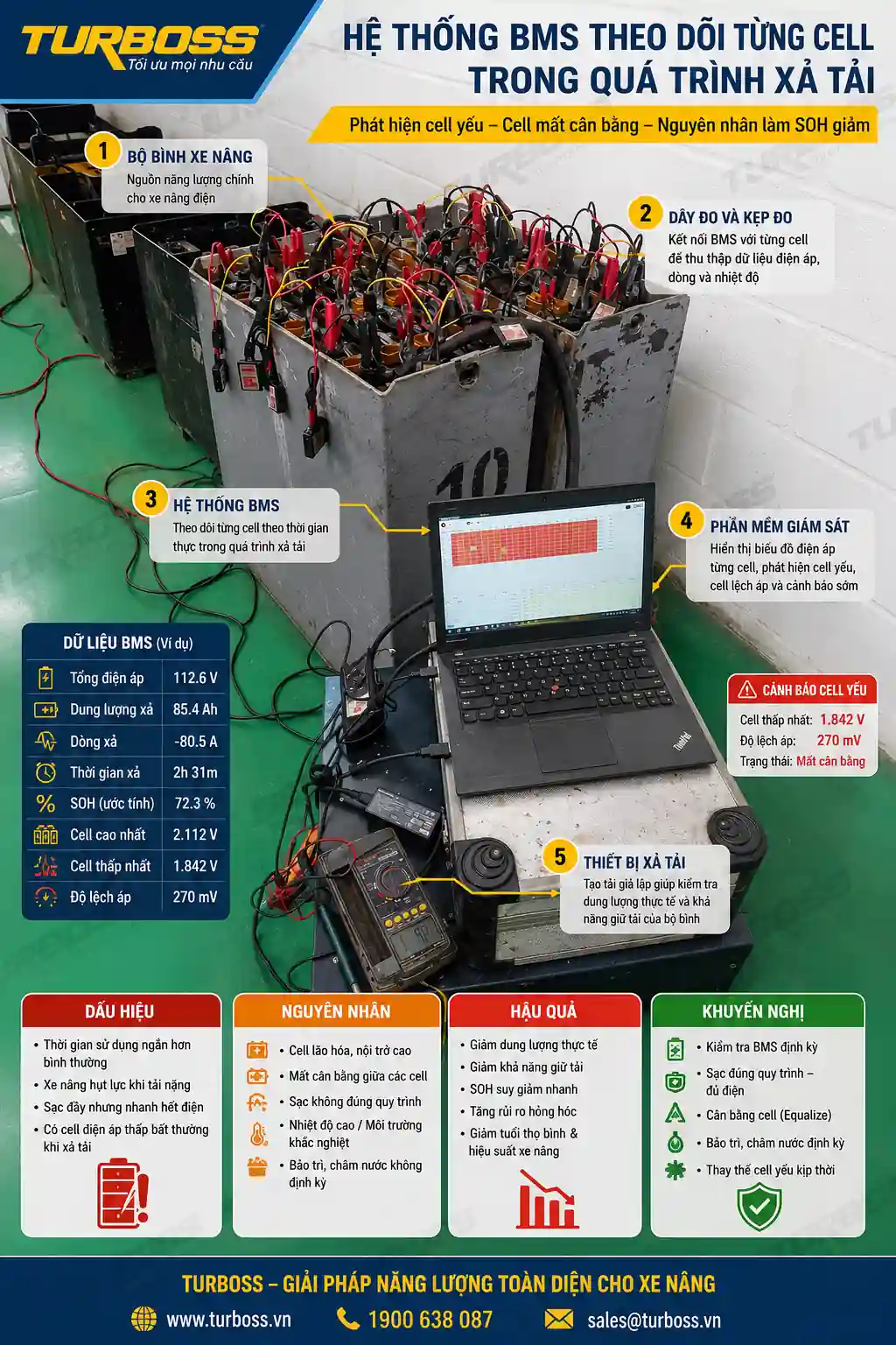 BMS theo dõi cell yếu khi SOH bình điện xe nâng giảm