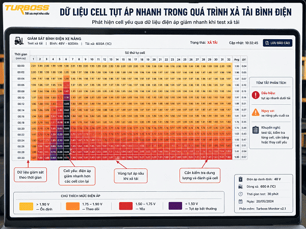 Cell yếu tụt áp khi test tải bình điện xe nâng