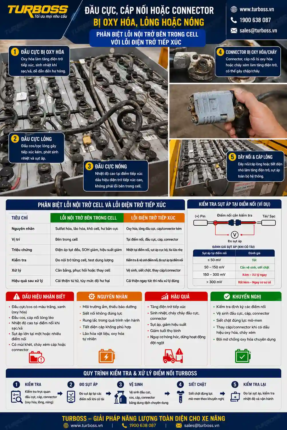 Đầu cực và connector tiếp xúc kém gây sụt áp giống lỗi nội trở bình điện xe nâng tăng