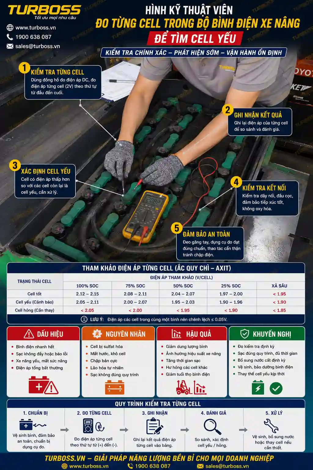 Đo điện áp từng cell khi bộ sạc bình điện xe nâng báo lỗi