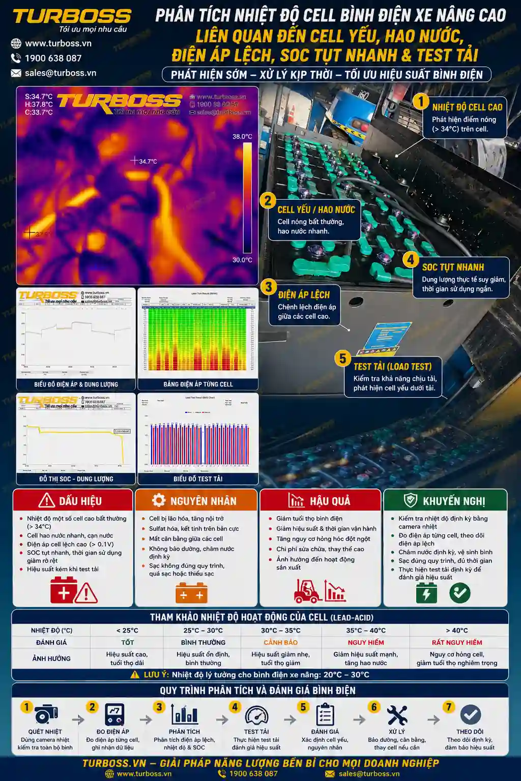 Nhiệt độ cell bình điện xe nâng cao: 7 dấu hiệu cần kiểm tra
