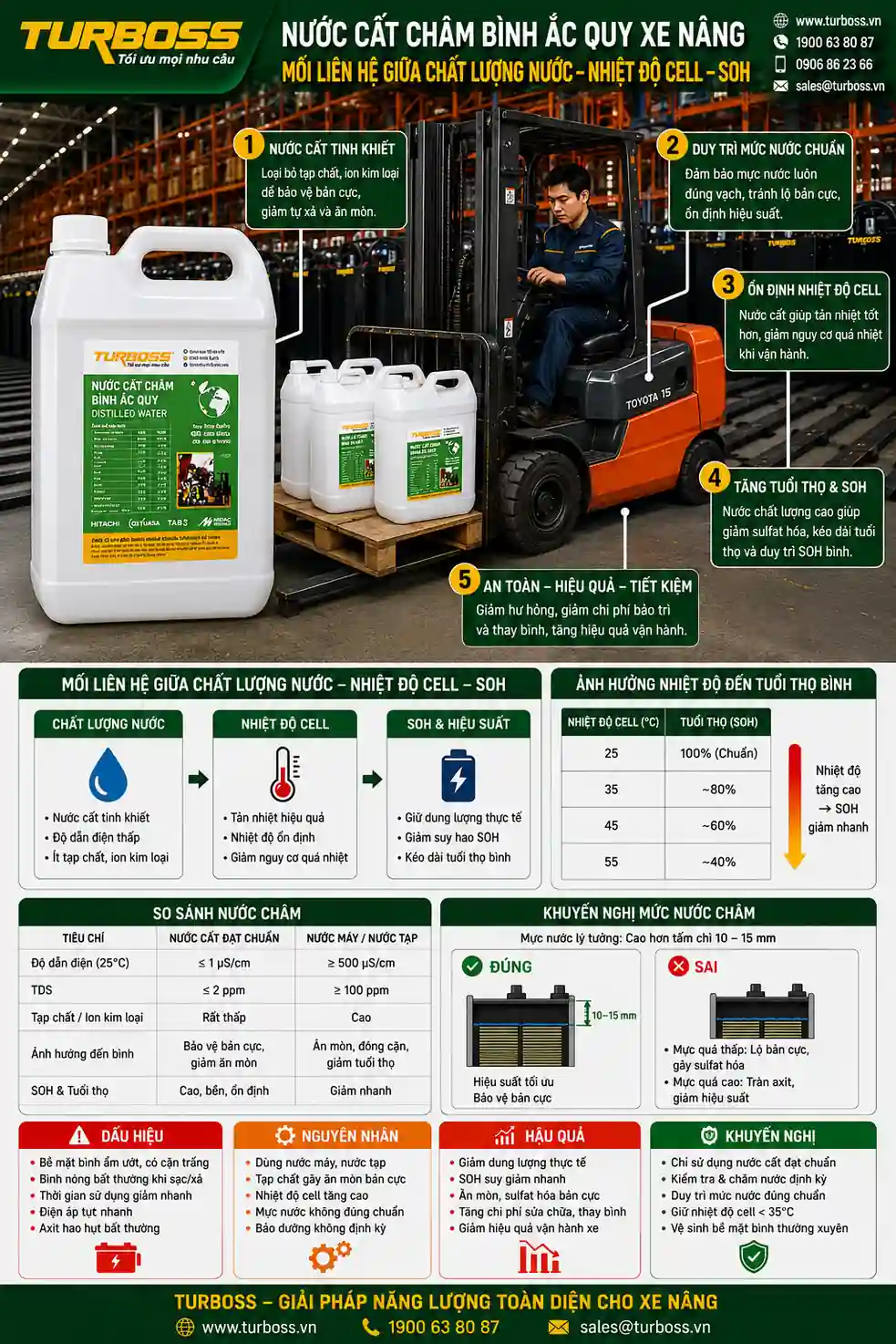 Nước châm bình ảnh hưởng đến SOH bình điện xe nâng giảm nếu dùng sai loại