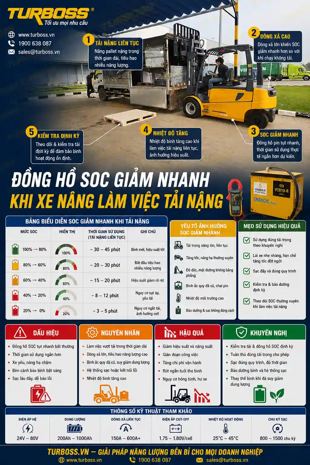 SOC tụt nhanh khi dòng xả bình điện xe nâng cao trong ca làm việc