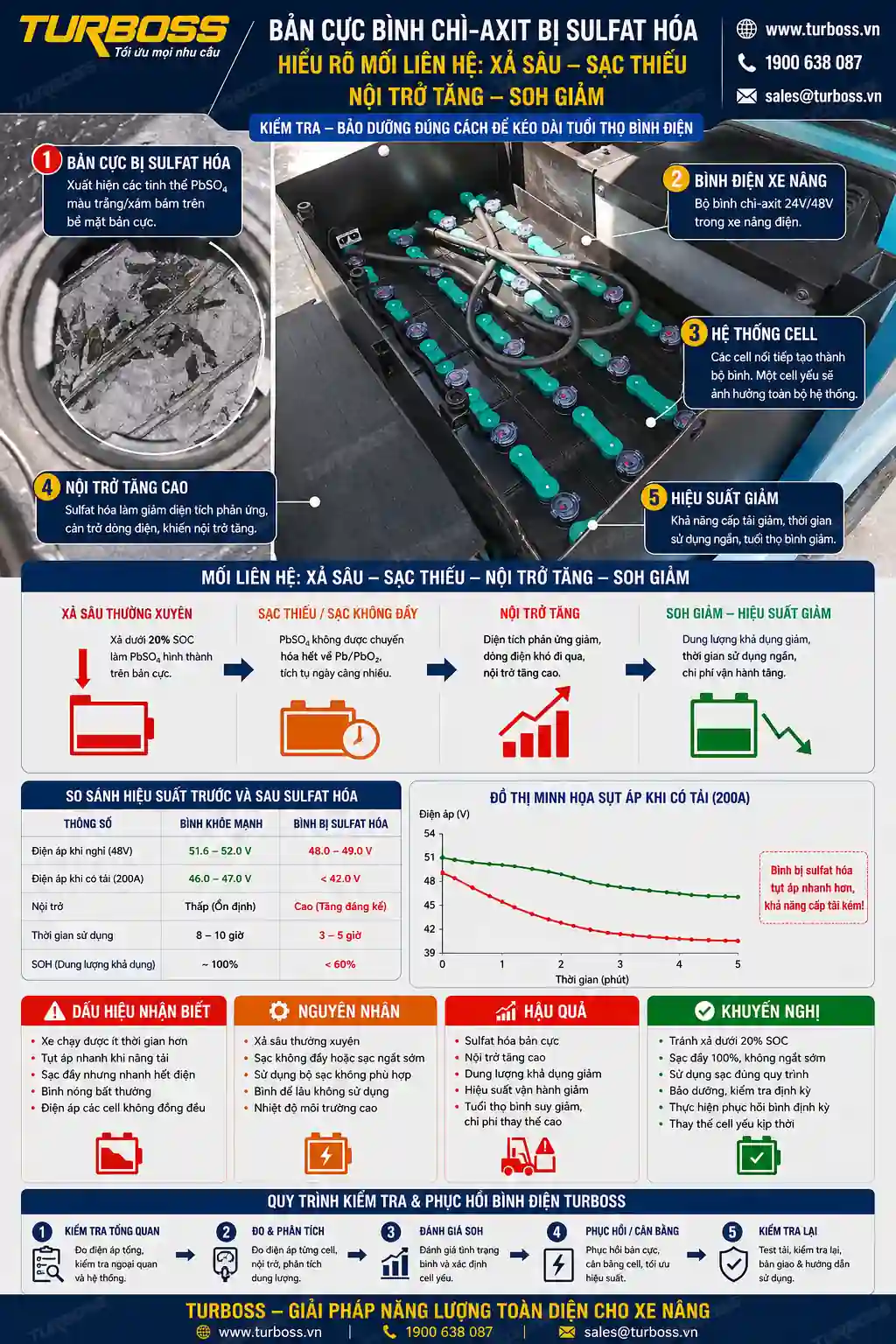 Sulfat hóa làm nội trở bình điện xe nâng tăng và giảm dung lượng thực tế
