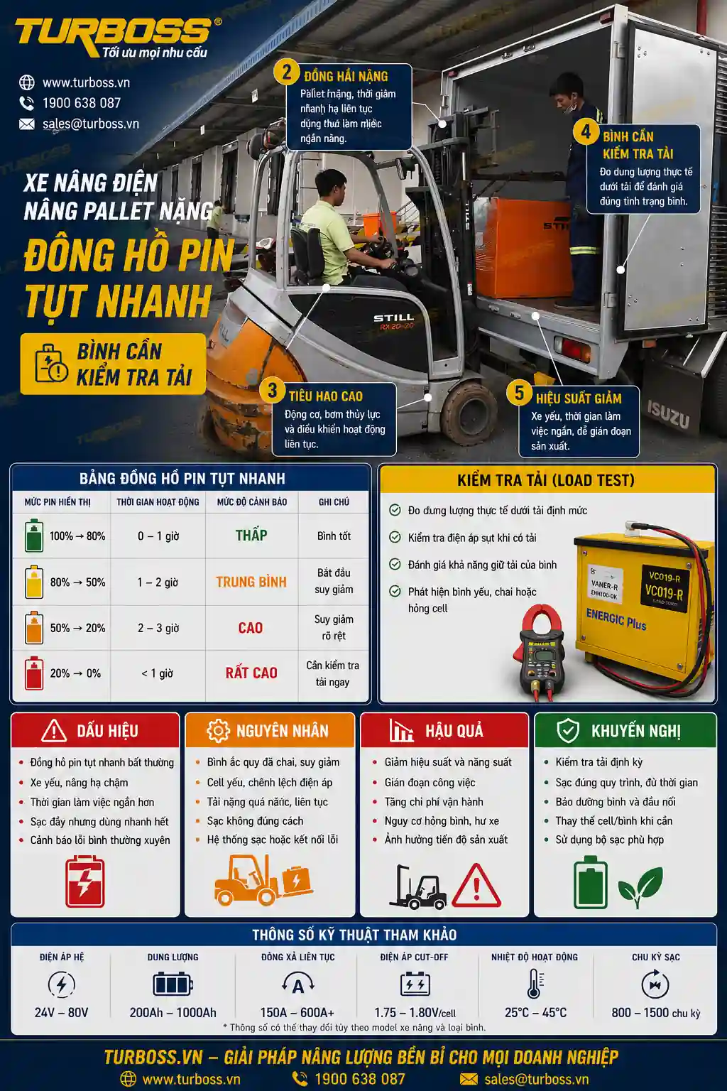 Xe nâng yếu khi nâng tải nặng do dòng xả bình điện xe nâng cao