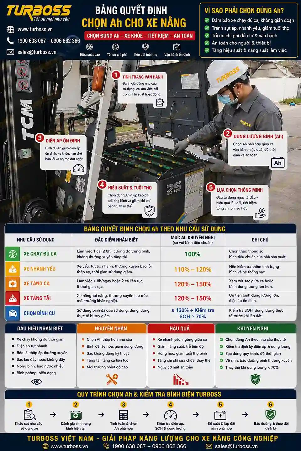 Bảng chọn dung lượng Ah bình điện xe nâng theo tình trạng vận hành