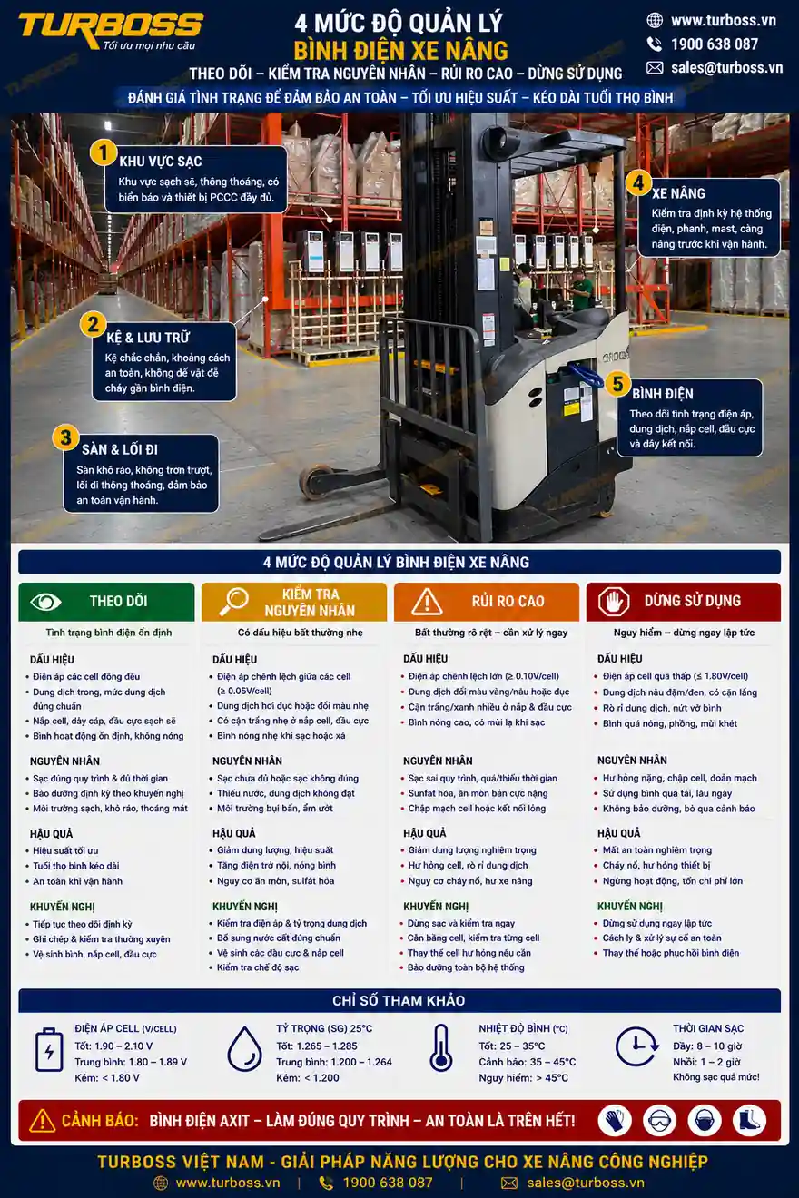 Bảng phân loại dung dịch điện phân bình điện xe nâng đổi màu theo mức độ xử lý