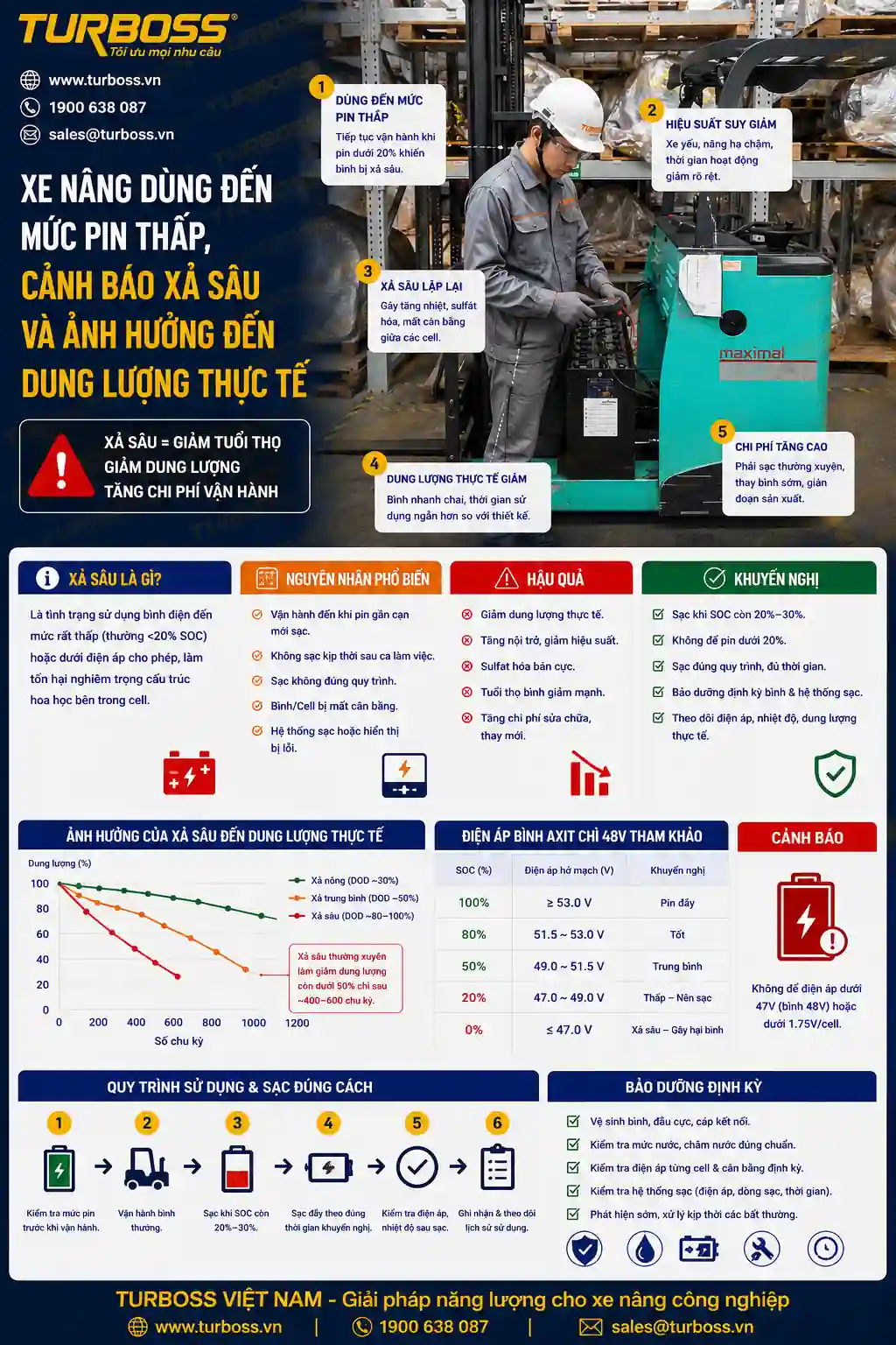 Bình điện xe nâng bị xả sâu làm SOC không ổn định và báo pin ảo