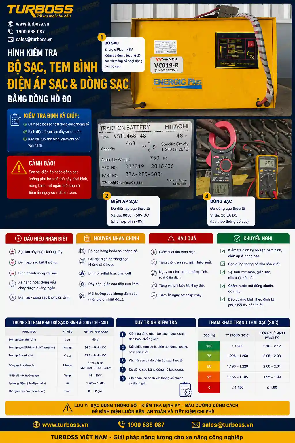 Bộ sạc không phù hợp làm bình điện xe nâng sạc lâu nhưng nhanh hết điện