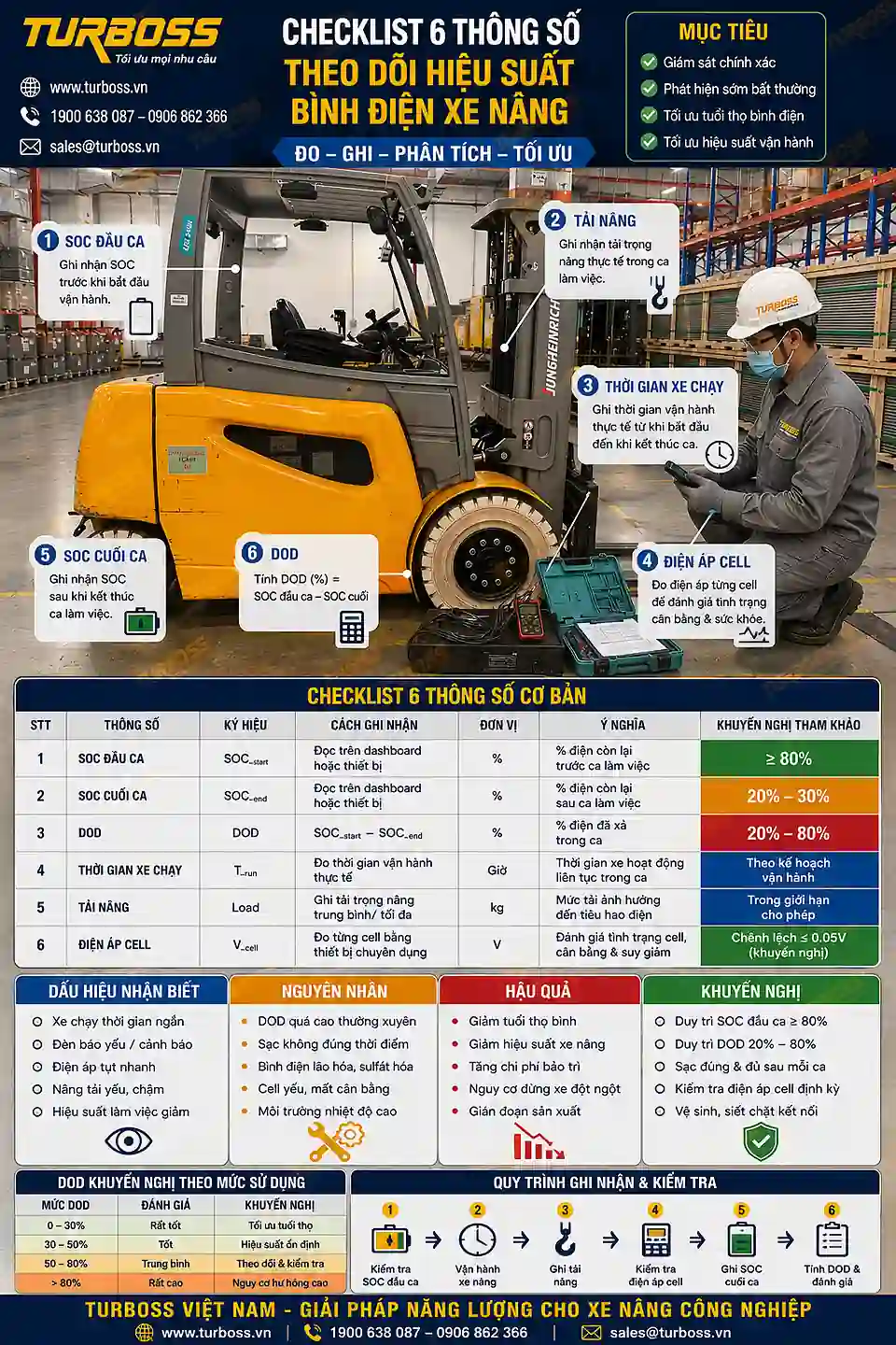 Checklist kiểm tra DOD bình điện xe nâng theo ca làm việc