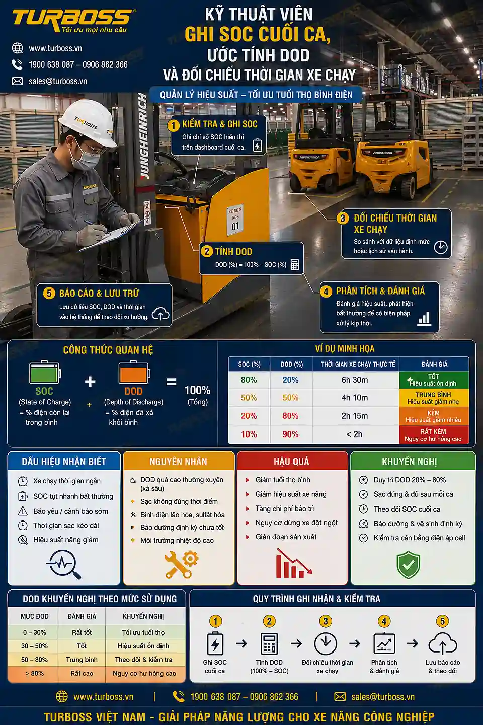 Kiểm tra DOD bình điện xe nâng cuối ca để tránh xả sâu