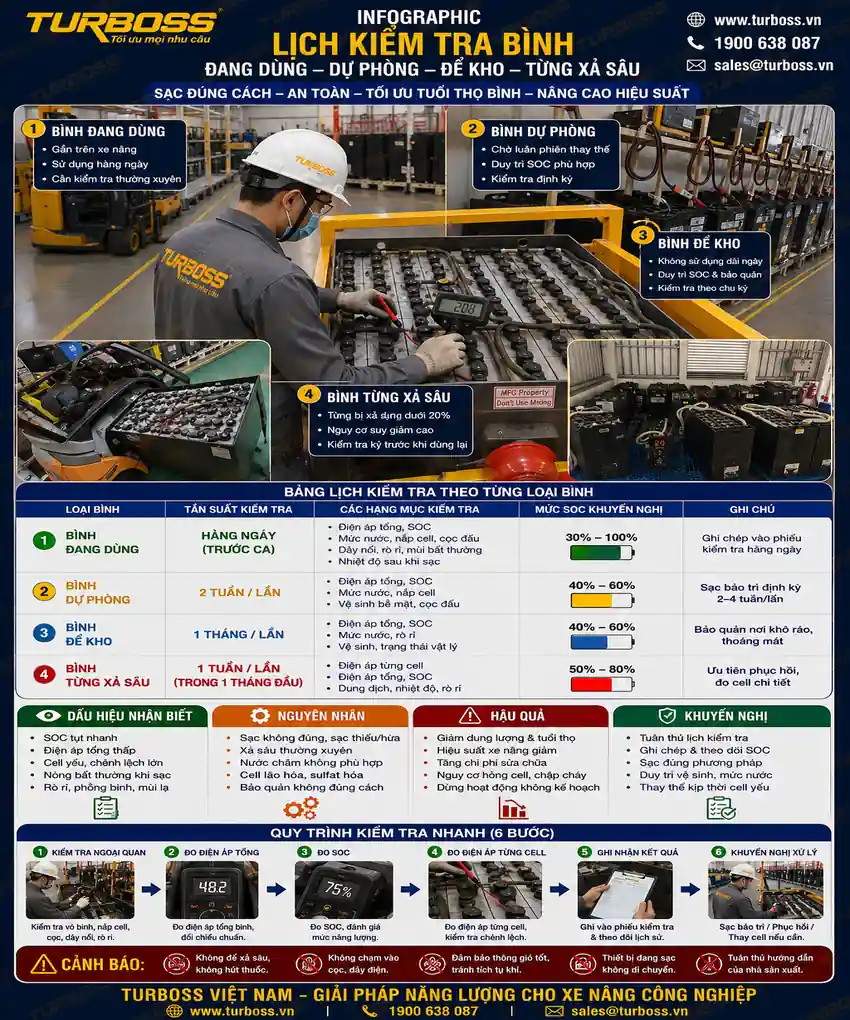Lịch sạc bảo trì bình điện xe nâng theo nhóm bình dự phòng