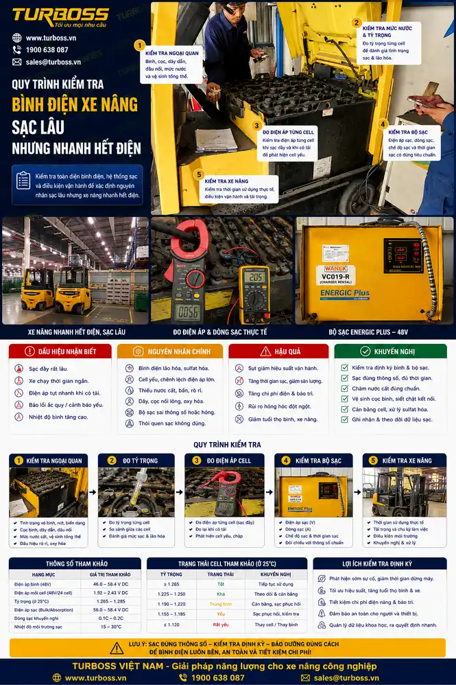 Quy trình kiểm tra bình điện xe nâng sạc lâu nhưng nhanh hết điện tại nhà máy