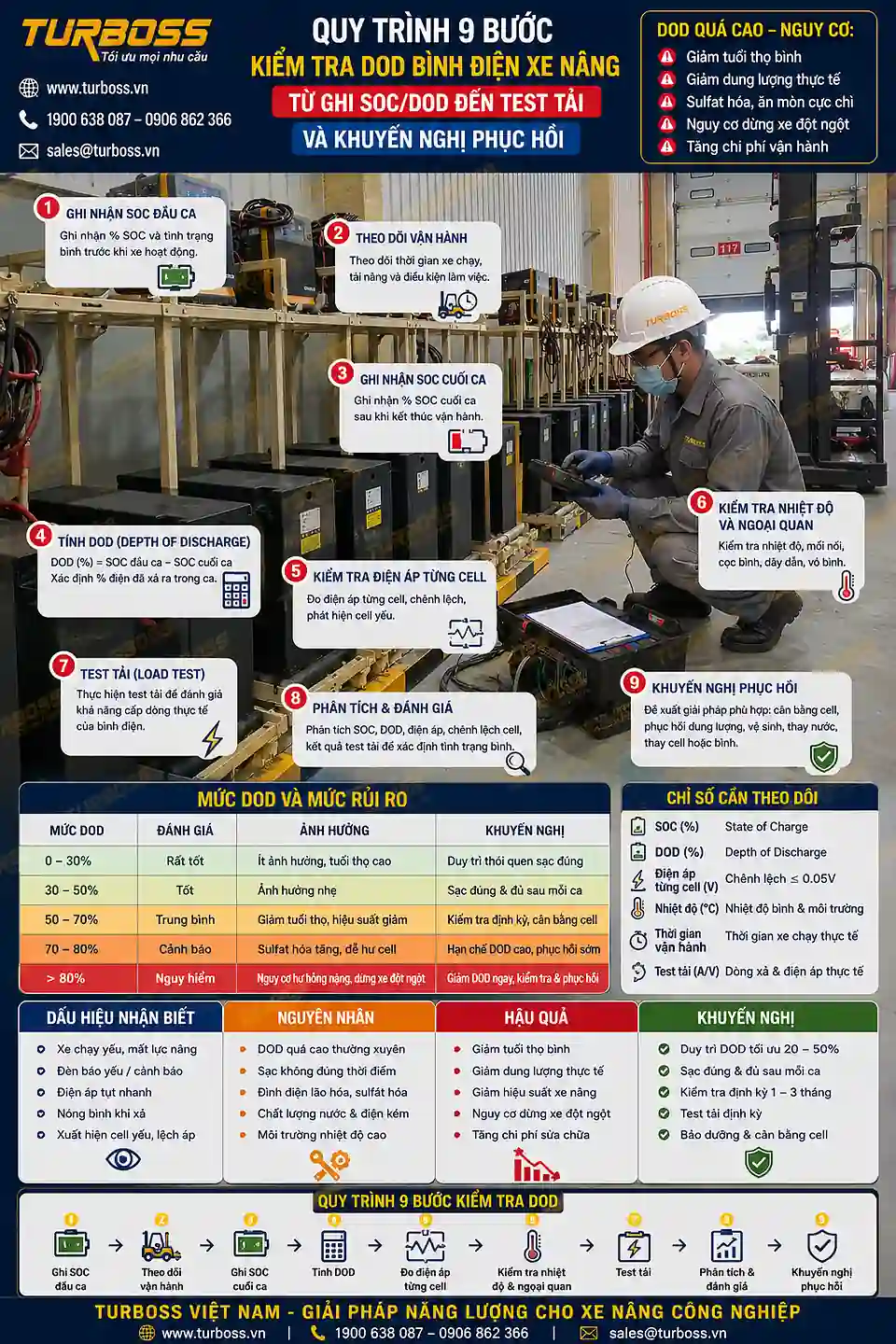 Quy trình Turboss kiểm tra DOD bình điện xe nâng theo dữ liệu