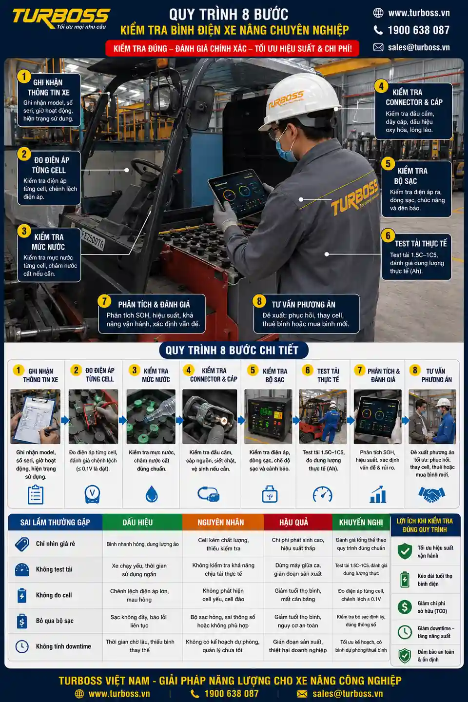 Quy trình Turboss tư vấn bình điện xe nâng mới và đã qua sử dụng theo dữ liệu