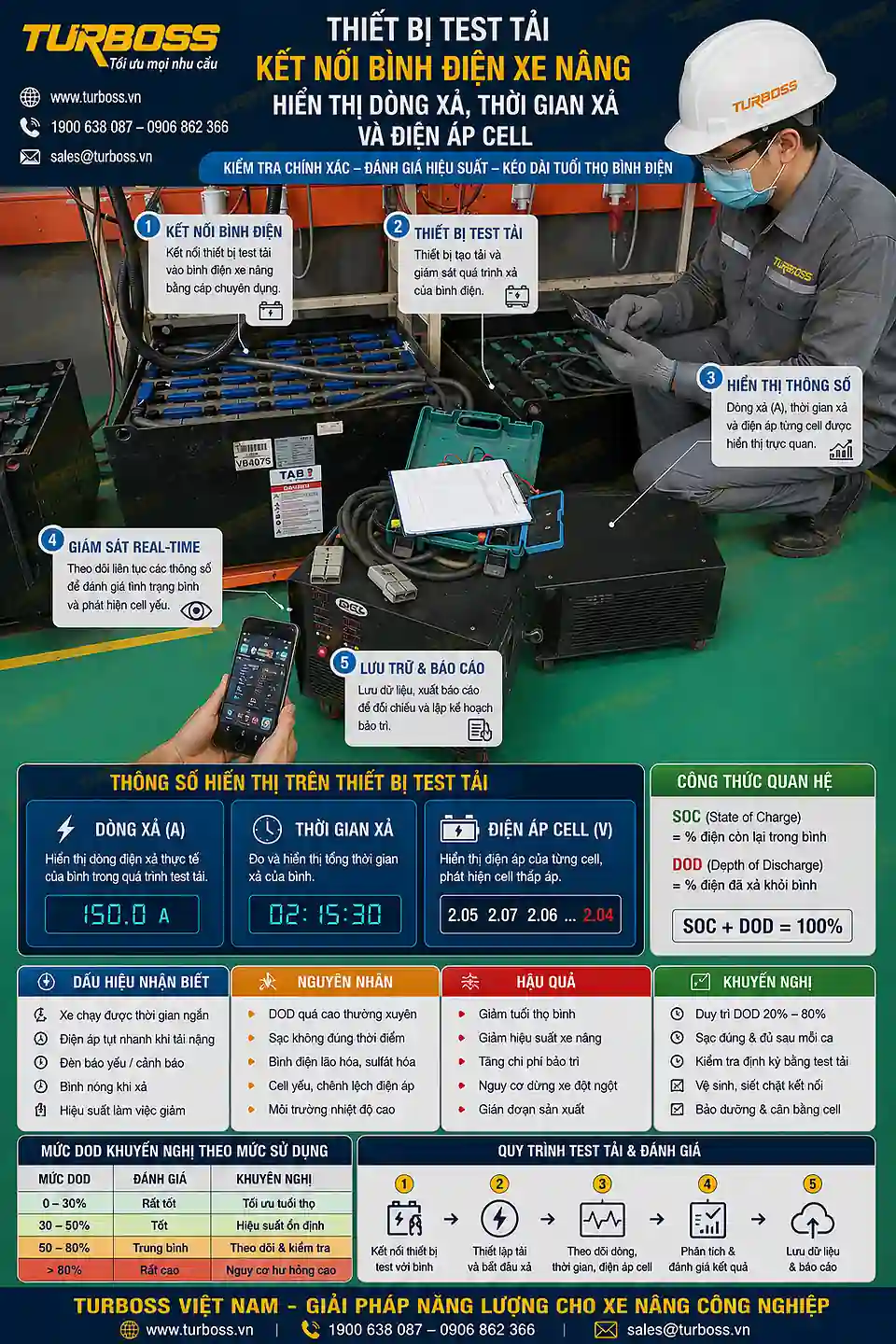 Test tải khi DOD bình điện xe nâng cao và xe chạy ngắn
